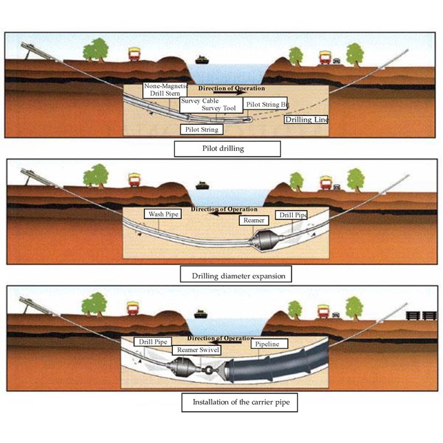 Horizontal Drilling / Rojok / Boring Fiber Optik Diameter Pipa Hdpe 8 Inch Per Meter