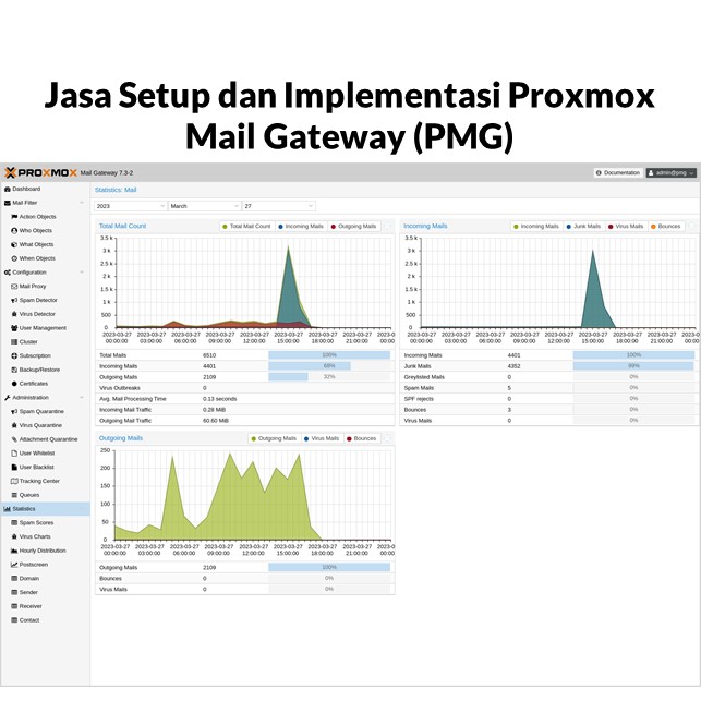 Jasa Setup And Implementation Proxmox Mail Gateway (PMG)